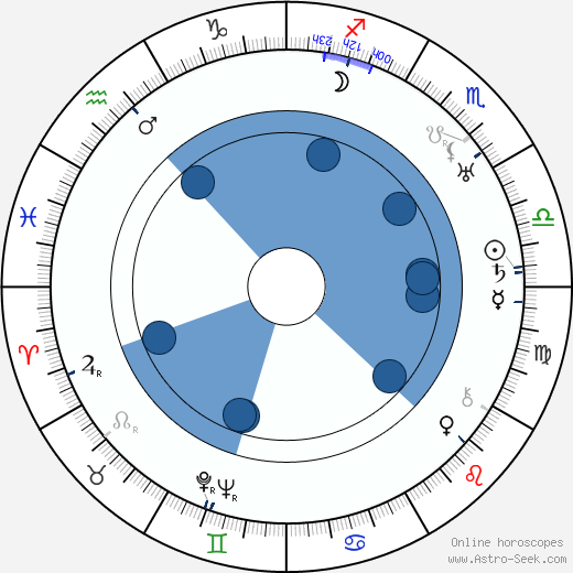 John Mylong wikipedia, horoscope, astrology, instagram