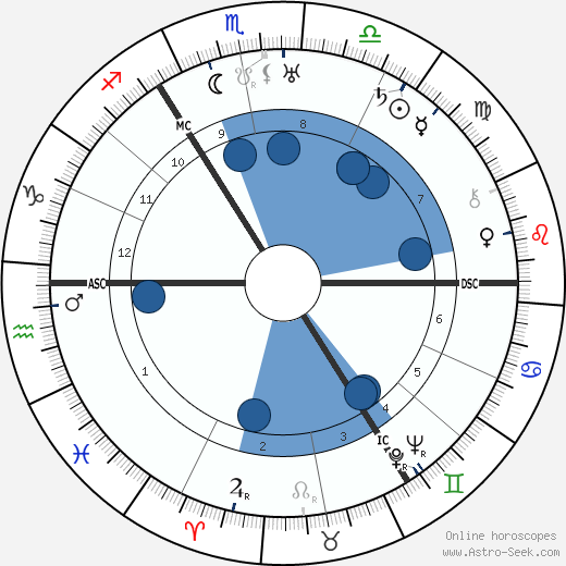 Martha Muchow wikipedia, biography, birth chart, instagram Martha Muchow wikipedia, horoscope, astrology, instagram