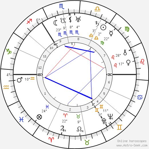 Martha Muchow birth chart, biography, wikipedia 2023, 2024