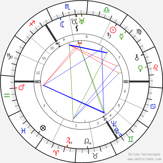Martha Muchow birth chart, Martha Muchow astro natal horoscope, astrology