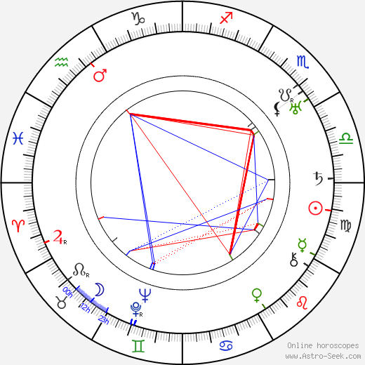 Pinto Colvig birth chart, Pinto Colvig astro natal horoscope, astrology