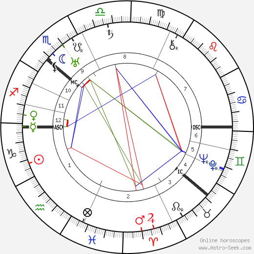 Alfred Rosenberg birth chart, Alfred Rosenberg astro natal horoscope, astrology