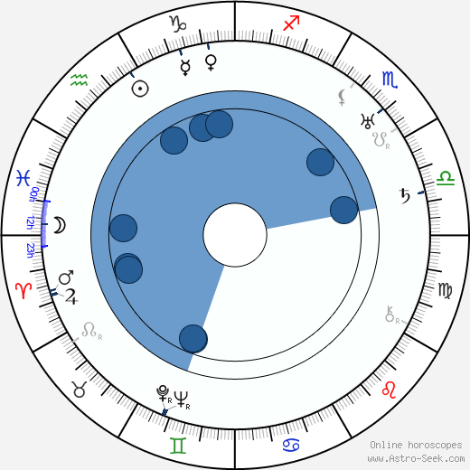 Conrad Veidt horoscope, astrology, sign, zodiac, date of birth, instagram