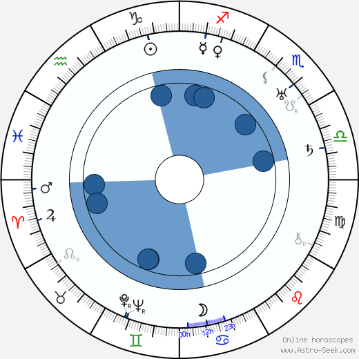 Ernst Marischka Oroscopo, astrologia, Segno, zodiac, Data di nascita, instagram