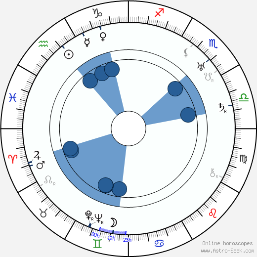 Geoffrey Faithfull Oroscopo, astrologia, Segno, zodiac, Data di nascita, instagram