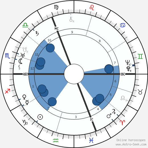 Hermann Goering wikipedia, horoscope, astrology, instagram
