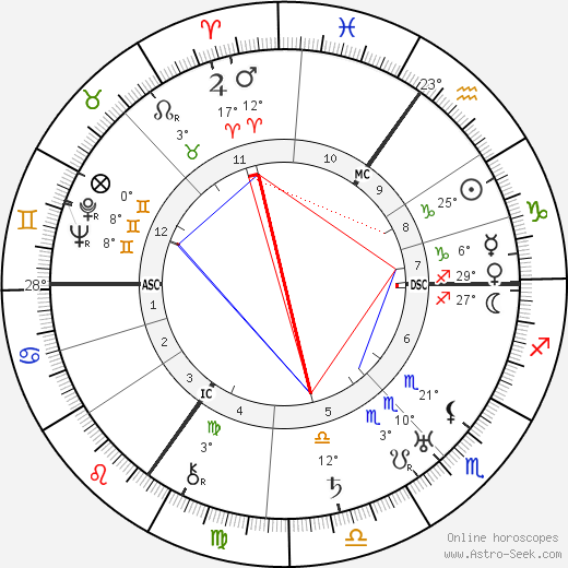 Ivor Novello birth chart, biography, wikipedia 2023, 2024