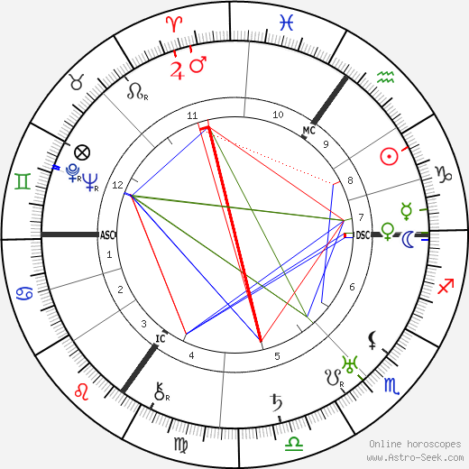 Ivor Novello birth chart, Ivor Novello astro natal horoscope, astrology