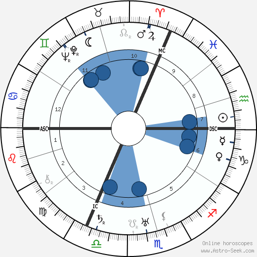 Louise Weiss horoscope, astrology, sign, zodiac, date of birth, instagram