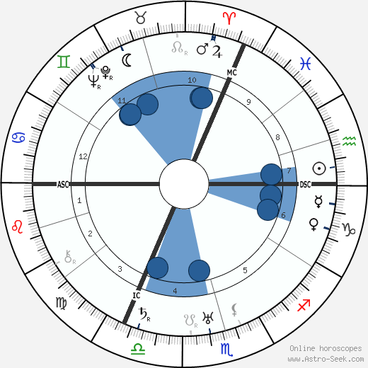 Louise Weiss wikipedia, horoscope, astrology, instagram