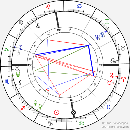 Ludwig Rudolph birth chart, Ludwig Rudolph astro natal horoscope, astrology