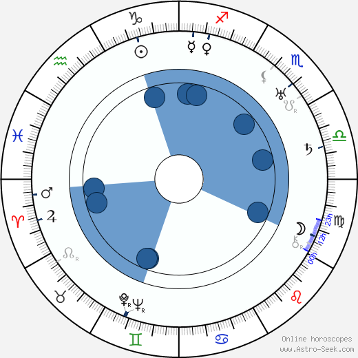 Micheil Gelovani wikipedia, horoscope, astrology, instagram