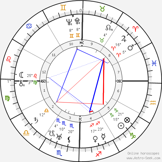 Paramahansa Yogananda birth chart, biography, wikipedia 2023, 2024