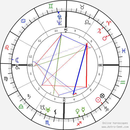 Paramahansa Yogananda birth chart, Paramahansa Yogananda astro natal horoscope, astrology