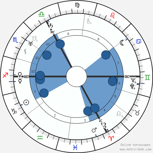 Pierre Drieu La Rochelle wikipedia, biography, birth chart, instagram Pierre Drieu La Rochelle wikipedia, horoscope, astrology, instagram