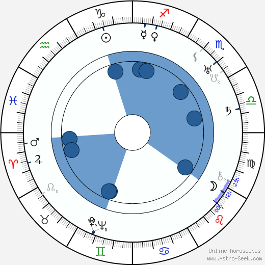 Spencer Gordon Bennet Oroscopo, astrologia, Segno, zodiac, Data di nascita, instagram