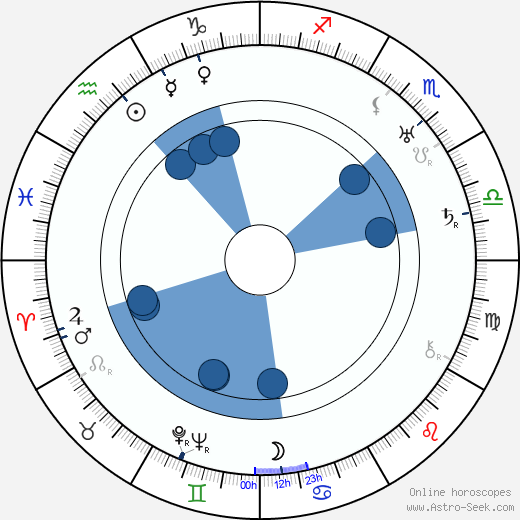 Vilmos Komlós wikipedia, horoscope, astrology, instagram