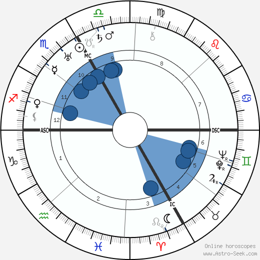 Kurt Huber Oroscopo, astrologia, Segno, zodiac, Data di nascita, instagram
