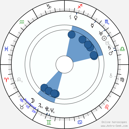 Milos Crnjanski wikipedia, horoscope, astrology, instagram