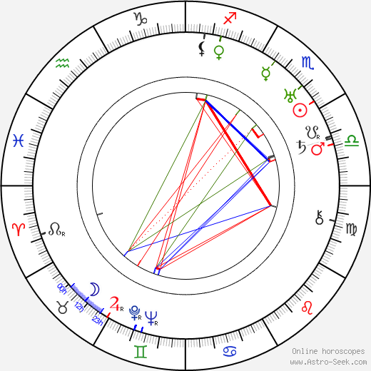 Milos Crnjanski birth chart, Milos Crnjanski astro natal horoscope, astrology