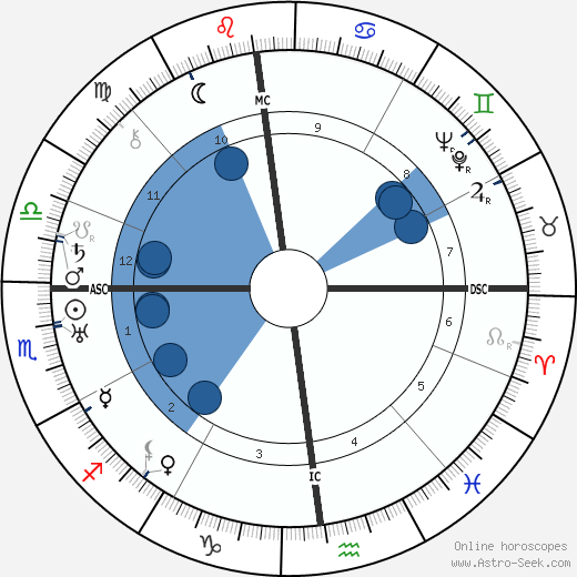 Battista Pininfarina wikipedia, horoscope, astrology, instagram