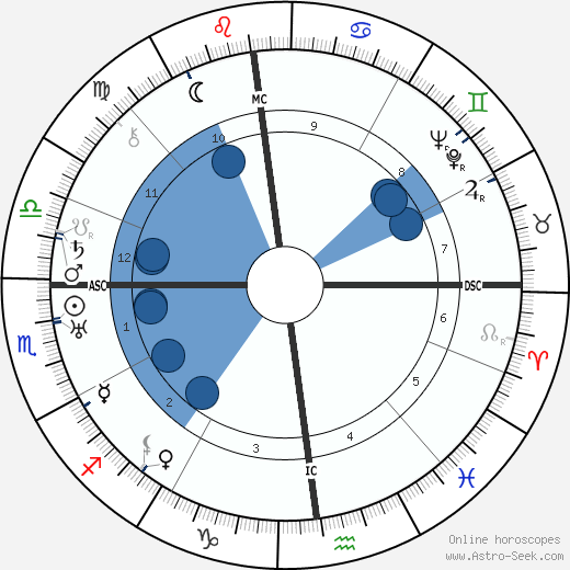 Battista Pininfarina wikipedia, biography, birth chart, instagram Battista Pininfarina wikipedia, horoscope, astrology, instagram