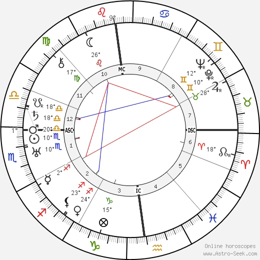 Battista Pininfarina birth chart, biography, wikipedia 2024, 2025