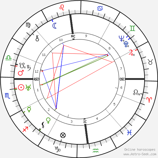 Battista Pininfarina birth chart, Battista Pininfarina astro natal horoscope, astrology