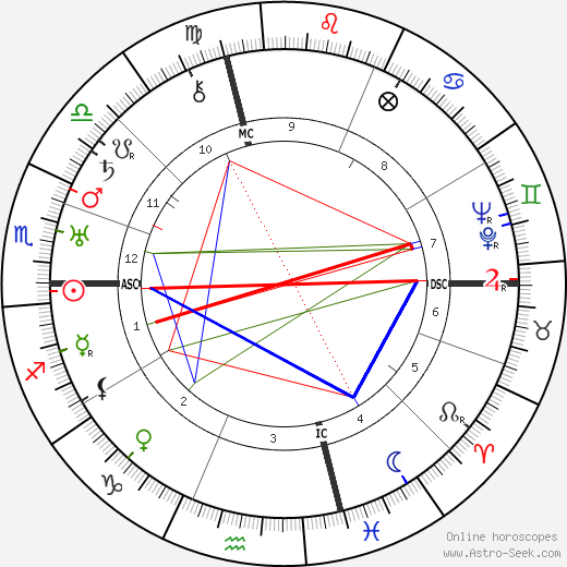 Checco Durante birth chart, Checco Durante astro natal horoscope, astrology