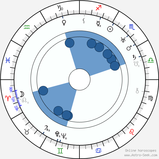 Grace Darling Oroscopo, astrologia, Segno, zodiac, Data di nascita, instagram