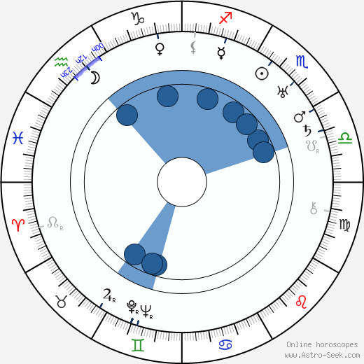 Grover Jones wikipedia, horoscope, astrology, instagram