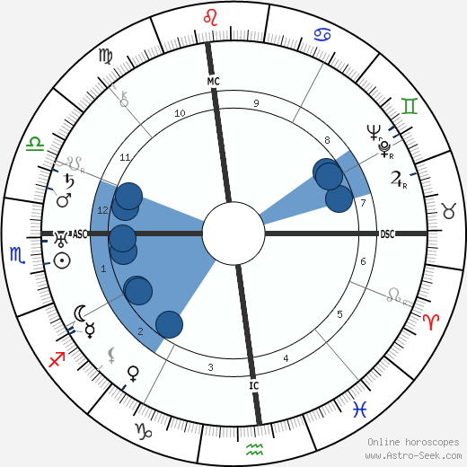 John P. Marquand wikipedia, horoscope, astrology, instagram