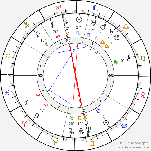 Johnny Dundee birth chart, biography, wikipedia 2023, 2024