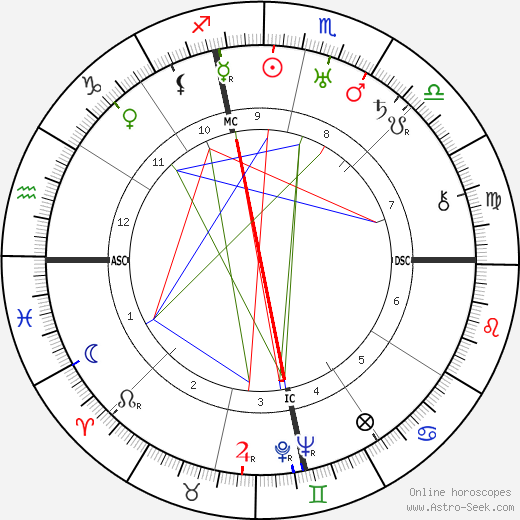 Johnny Dundee birth chart, Johnny Dundee astro natal horoscope, astrology