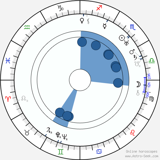 Max W. Kimmich Oroscopo, astrologia, Segno, zodiac, Data di nascita, instagram