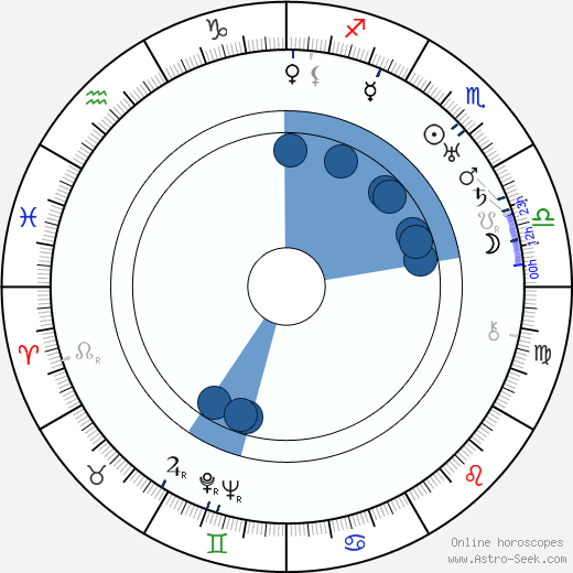 Theodore von Eltz horoscope, astrology, sign, zodiac, date of birth, instagram
