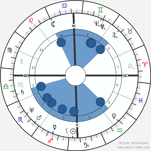 Edith Jesse Thompson wikipedia, horoscope, astrology, instagram