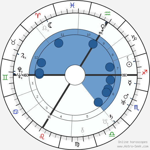 Erwin Piscator wikipedia, horoscope, astrology, instagram