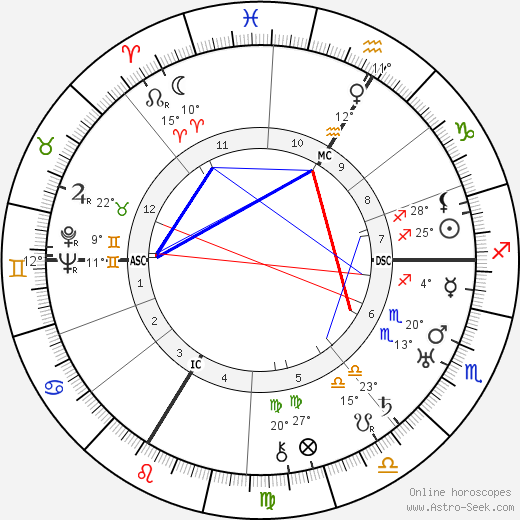 Erwin Piscator birth chart, biography, wikipedia 2024, 2025