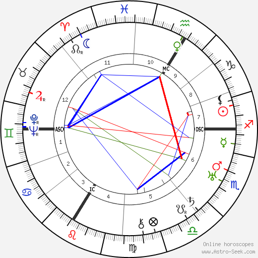 Erwin Piscator birth chart, Erwin Piscator astro natal horoscope, astrology