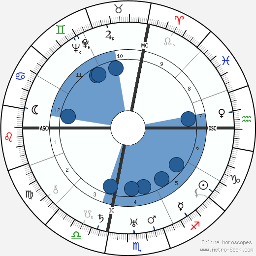 Ruth Chatterton wikipedia, horoscope, astrology, instagram