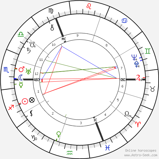 Sylvia Townsend Warner birth chart, Sylvia Townsend Warner astro natal horoscope, astrology