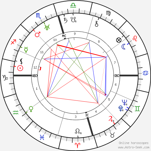 Zedong Mao birth chart, Zedong Mao astro natal horoscope, astrology