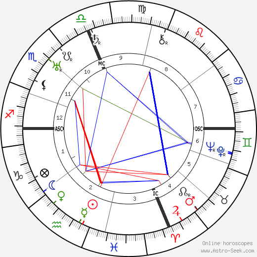 Dollie Lee Butler birth chart, Dollie Lee Butler astro natal horoscope, astrology