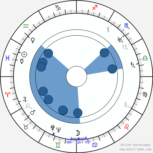 Edvin Adolphson wikipedia, horoscope, astrology, instagram