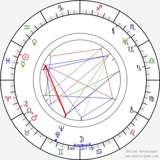 Edvin Adolphson birth chart, Edvin Adolphson astro natal horoscope, astrology