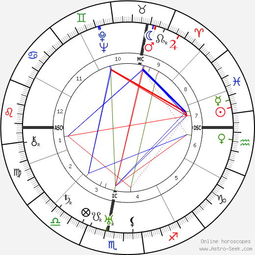 Hans Zulliger birth chart, Hans Zulliger astro natal horoscope, astrology