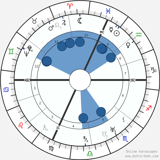 Pietro Pancrazi wikipedia, horoscope, astrology, instagram