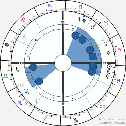 Andres Segovia wikipedia, biography, birth chart, instagram Andres Segovia wikipedia, horoscope, astrology, instagram