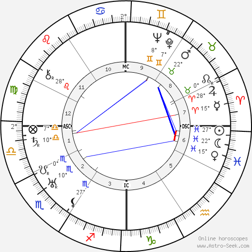 Andres Segovia birth chart, biography, wikipedia 2023, 2024